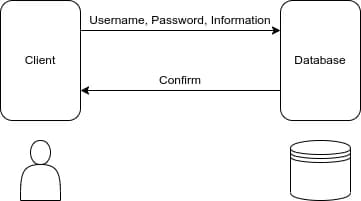 Flow chart of how LinuxFX communicates with the database