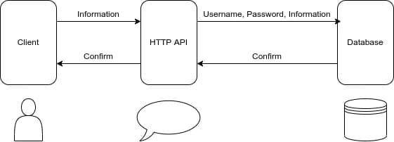 Flow chart of how LinuxFX should communicate with the database